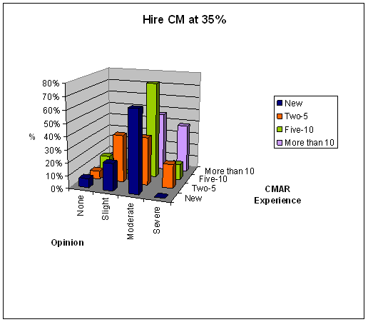 CMAR 35